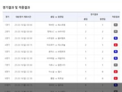 축구토토 19회차 1등 6건 적중 총 9천4백 건 성공