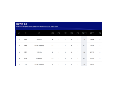 한국 양궁 또 한 번 스스로의 냉혹함 보여줘